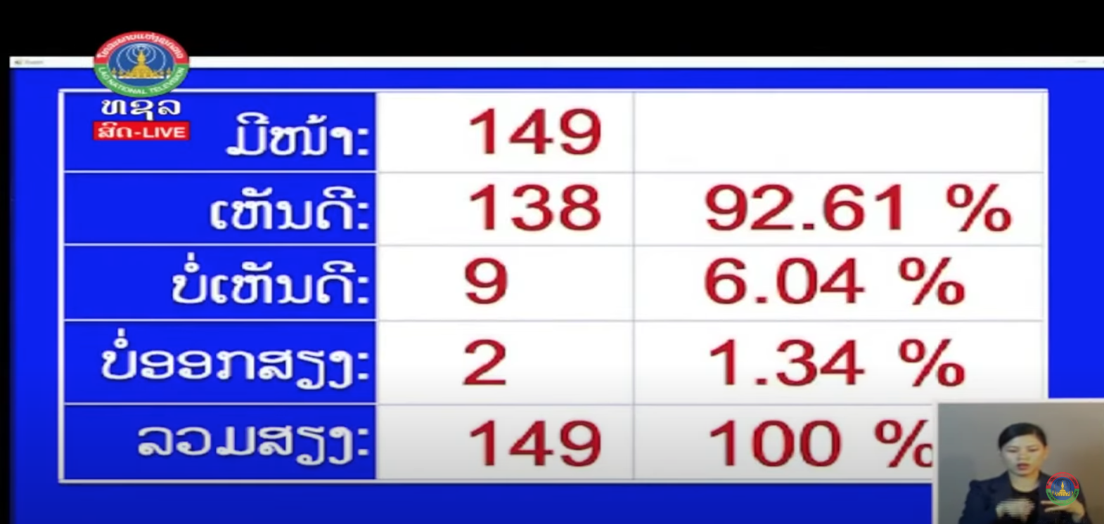 ສະພາ - ພິຈາລະນາ ຮັບຮອງການປັບປຸງກົງຈັກລັດຖະບານ [25 - 06 – 2025]
